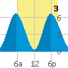 Albergottie Creek tide chart for Thursday, June 3, 2021