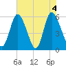 Albergottie Creek tide chart for Friday, June 4, 2021