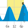 Albergottie Creek tide chart for Sunday, June 6, 2021