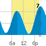 Albergottie Creek tide chart for Monday, June 7, 2021