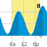 Albergottie Creek tide chart for Tuesday, June 8, 2021