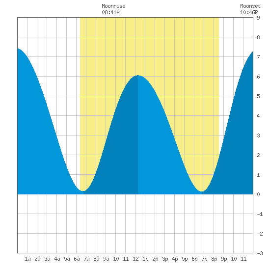 Albergottie Creek tide chart for Monday, July 12, 2021