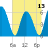 Albergottie Creek tide chart for Tuesday, July 13, 2021