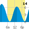 Albergottie Creek tide chart for Wednesday, July 14, 2021