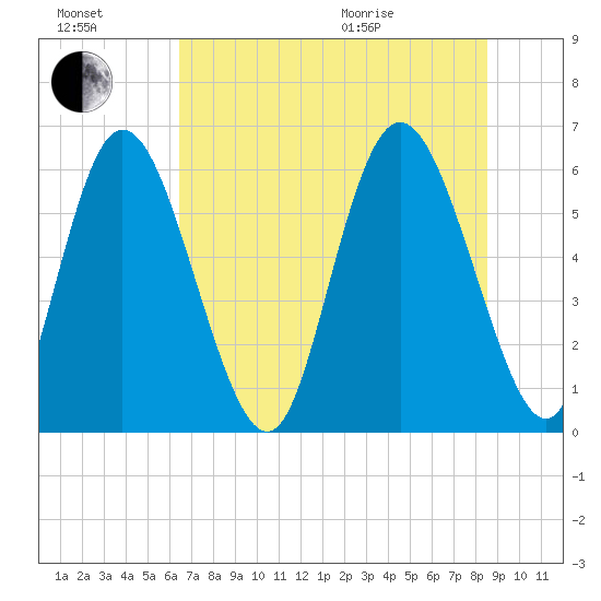 Albergottie Creek tide chart for Saturday, July 17, 2021