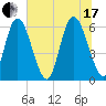 Albergottie Creek tide chart for Saturday, July 17, 2021