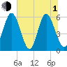 Albergottie Creek tide chart for Thursday, July 1, 2021