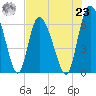 Albergottie Creek tide chart for Friday, July 23, 2021