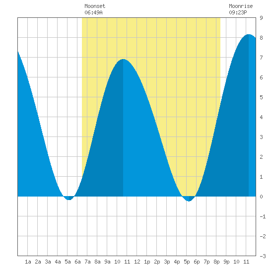 Albergottie Creek tide chart for Saturday, July 24, 2021
