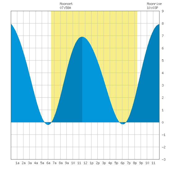 Albergottie Creek tide chart for Sunday, July 25, 2021