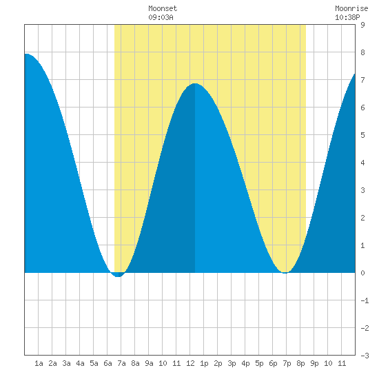 Albergottie Creek tide chart for Monday, July 26, 2021