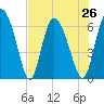 Albergottie Creek tide chart for Monday, July 26, 2021