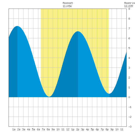 Albergottie Creek tide chart for Wednesday, July 28, 2021