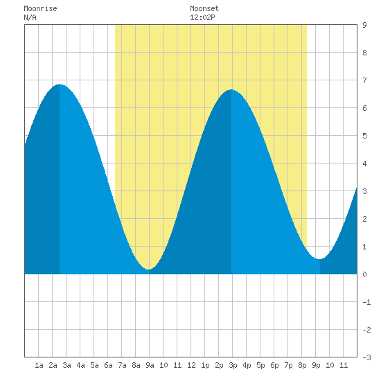 Albergottie Creek tide chart for Thursday, July 29, 2021