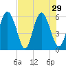 Albergottie Creek tide chart for Thursday, July 29, 2021