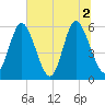Albergottie Creek tide chart for Friday, July 2, 2021