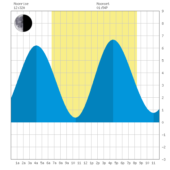 Albergottie Creek tide chart for Saturday, July 31, 2021