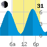 Albergottie Creek tide chart for Saturday, July 31, 2021
