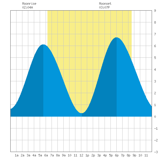 Albergottie Creek tide chart for Saturday, July 3, 2021