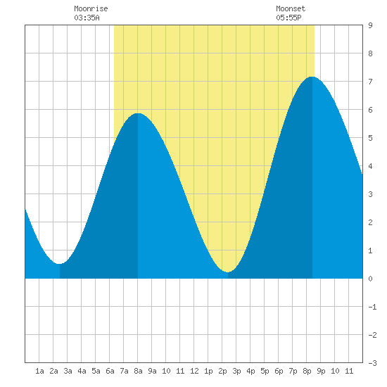 Albergottie Creek tide chart for Tuesday, July 6, 2021