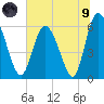 Albergottie Creek tide chart for Friday, July 9, 2021