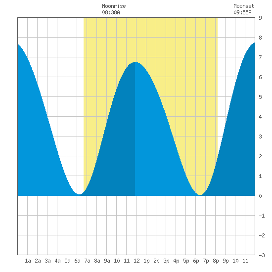 Albergottie Creek tide chart for Tuesday, August 10, 2021