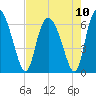 Albergottie Creek tide chart for Tuesday, August 10, 2021