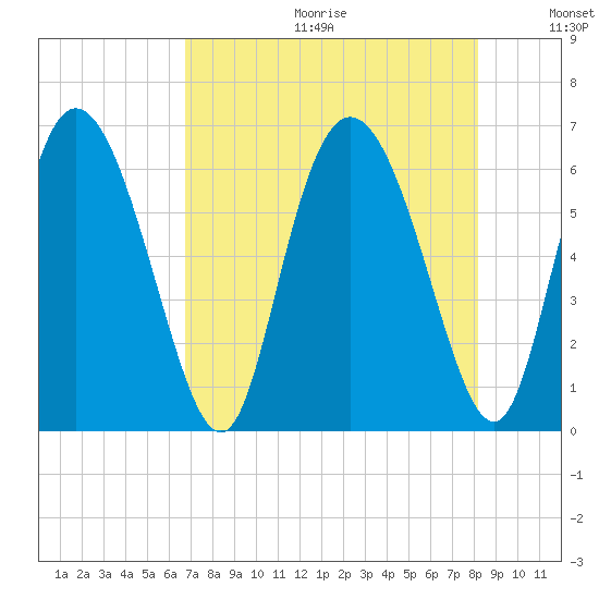 Albergottie Creek tide chart for Friday, August 13, 2021