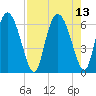 Albergottie Creek tide chart for Friday, August 13, 2021