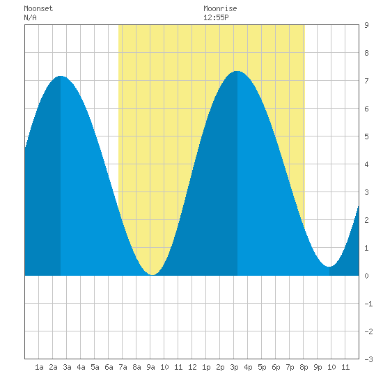 Albergottie Creek tide chart for Saturday, August 14, 2021
