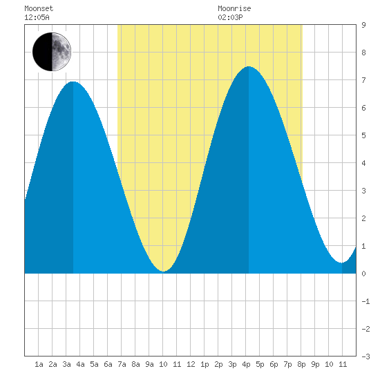 Albergottie Creek tide chart for Sunday, August 15, 2021