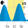 Albergottie Creek tide chart for Sunday, August 15, 2021