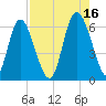 Albergottie Creek tide chart for Monday, August 16, 2021