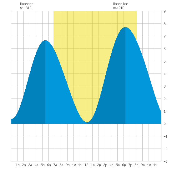 Albergottie Creek tide chart for Tuesday, August 17, 2021