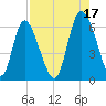Albergottie Creek tide chart for Tuesday, August 17, 2021