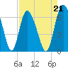 Albergottie Creek tide chart for Saturday, August 21, 2021