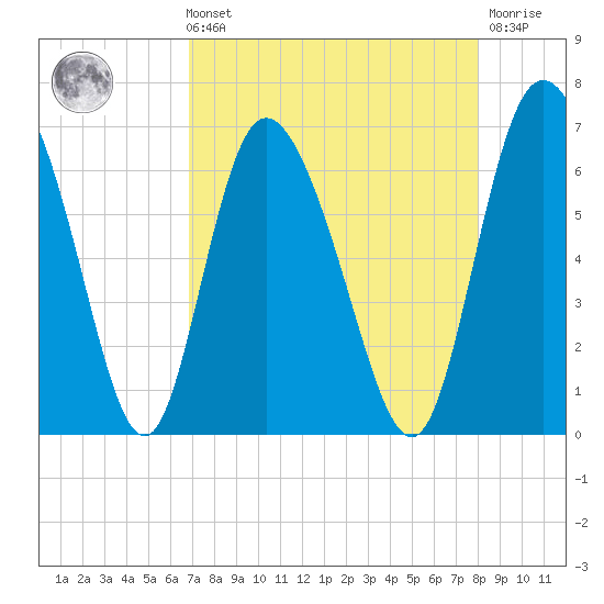 Albergottie Creek tide chart for Sunday, August 22, 2021