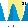 Albergottie Creek tide chart for Monday, August 23, 2021