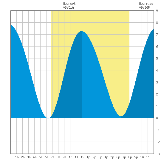 Albergottie Creek tide chart for Tuesday, August 24, 2021