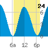 Albergottie Creek tide chart for Tuesday, August 24, 2021