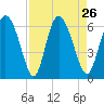 Albergottie Creek tide chart for Thursday, August 26, 2021