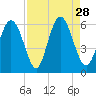 Albergottie Creek tide chart for Saturday, August 28, 2021