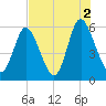 Albergottie Creek tide chart for Monday, August 2, 2021