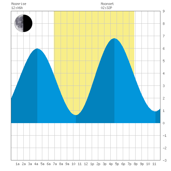 Albergottie Creek tide chart for Monday, August 30, 2021