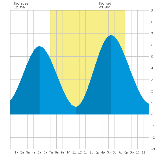 Albergottie Creek tide chart for Tuesday, August 31, 2021