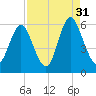 Albergottie Creek tide chart for Tuesday, August 31, 2021
