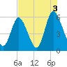 Albergottie Creek tide chart for Tuesday, August 3, 2021