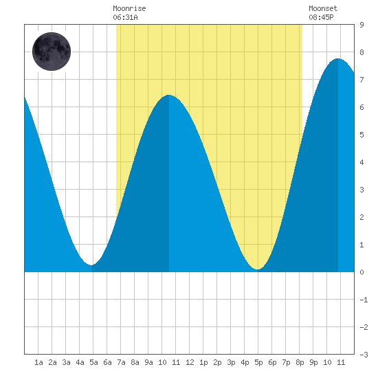 Albergottie Creek tide chart for Sunday, August 8, 2021