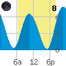Albergottie Creek tide chart for Sunday, August 8, 2021