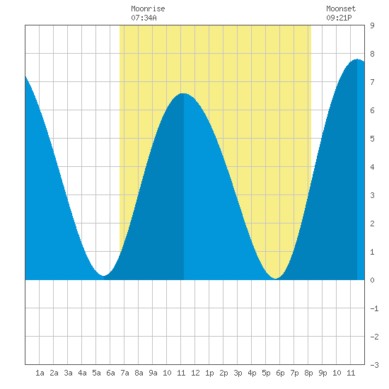 Albergottie Creek tide chart for Monday, August 9, 2021